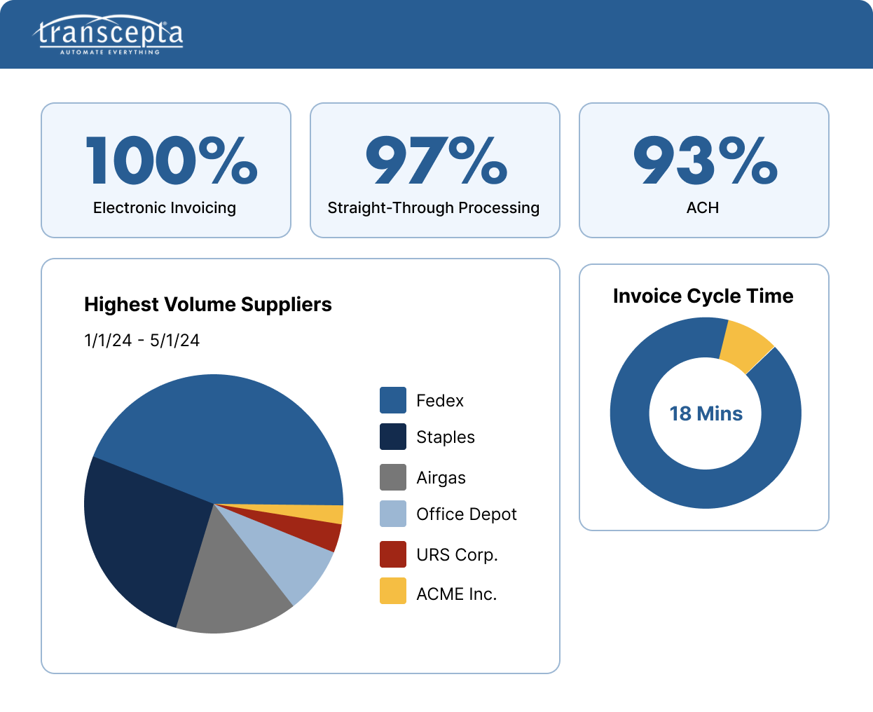 100% Electronic Invoicing